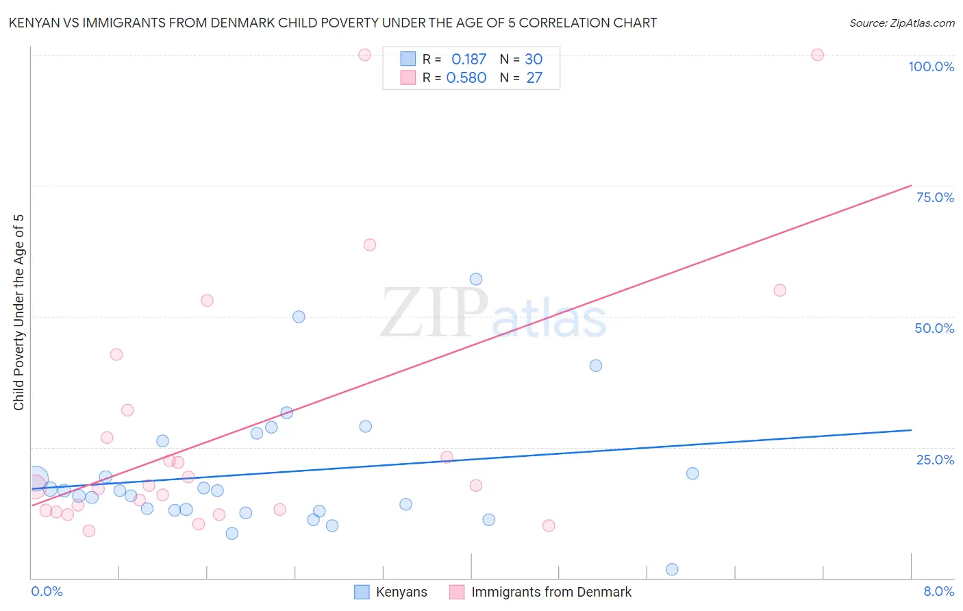 Kenyan vs Immigrants from Denmark Child Poverty Under the Age of 5