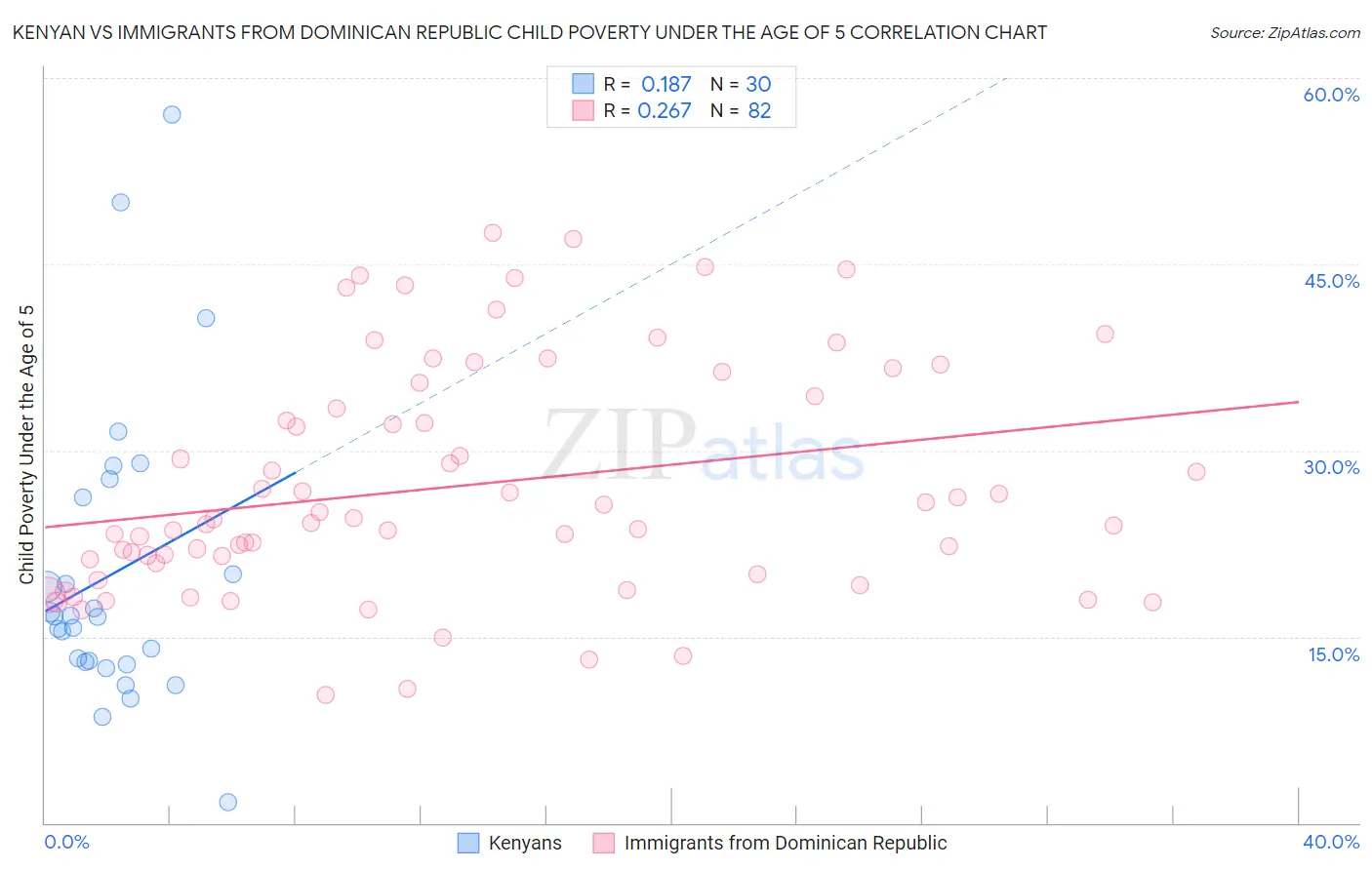 Kenyan vs Immigrants from Dominican Republic Child Poverty Under the Age of 5
