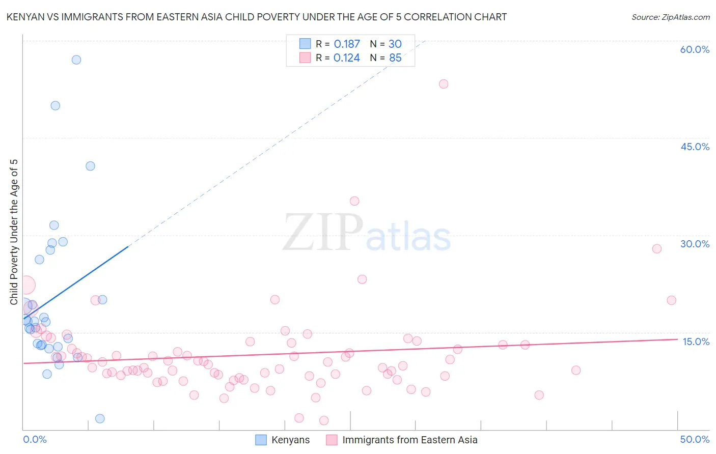 Kenyan vs Immigrants from Eastern Asia Child Poverty Under the Age of 5