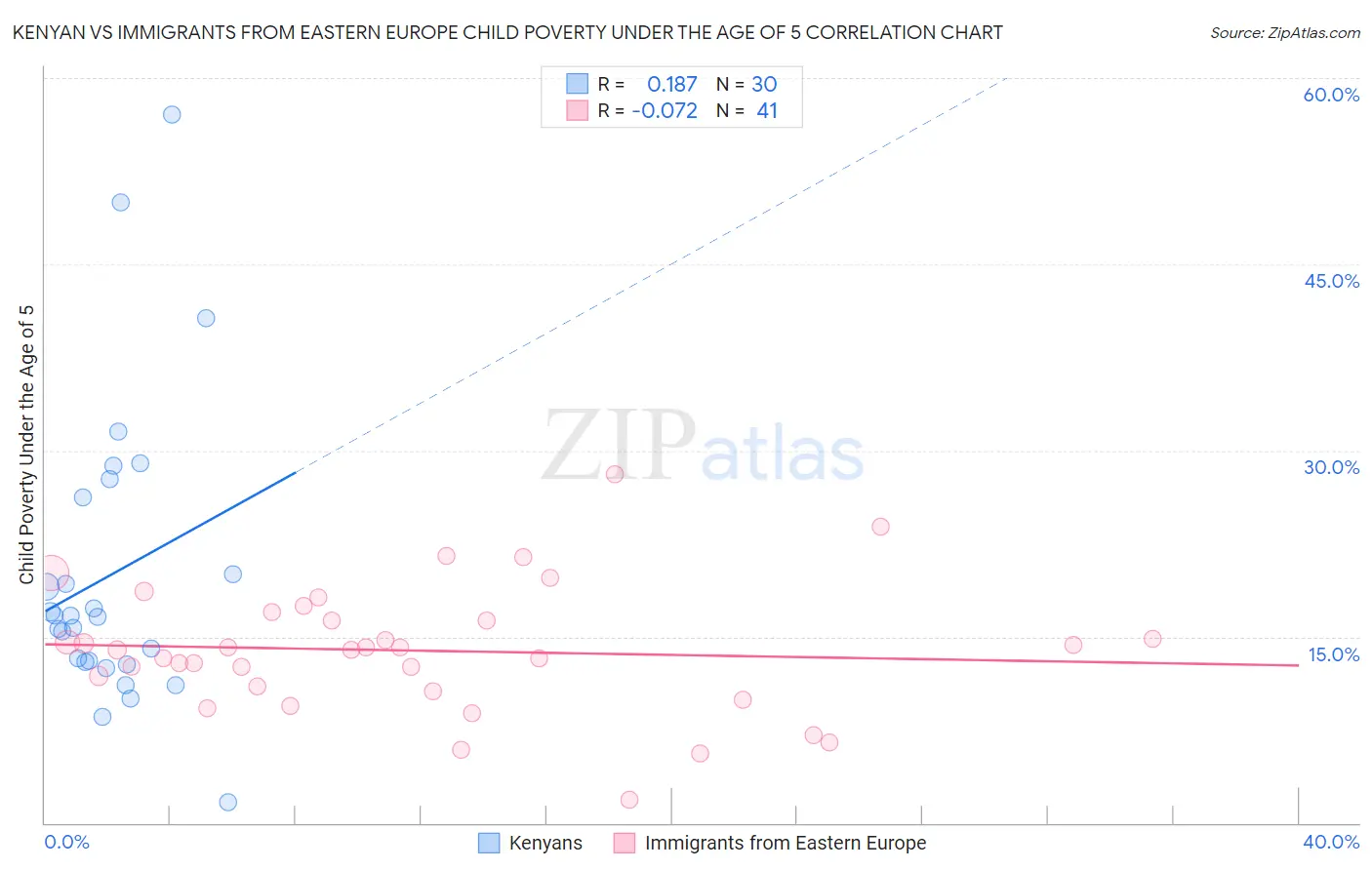 Kenyan vs Immigrants from Eastern Europe Child Poverty Under the Age of 5