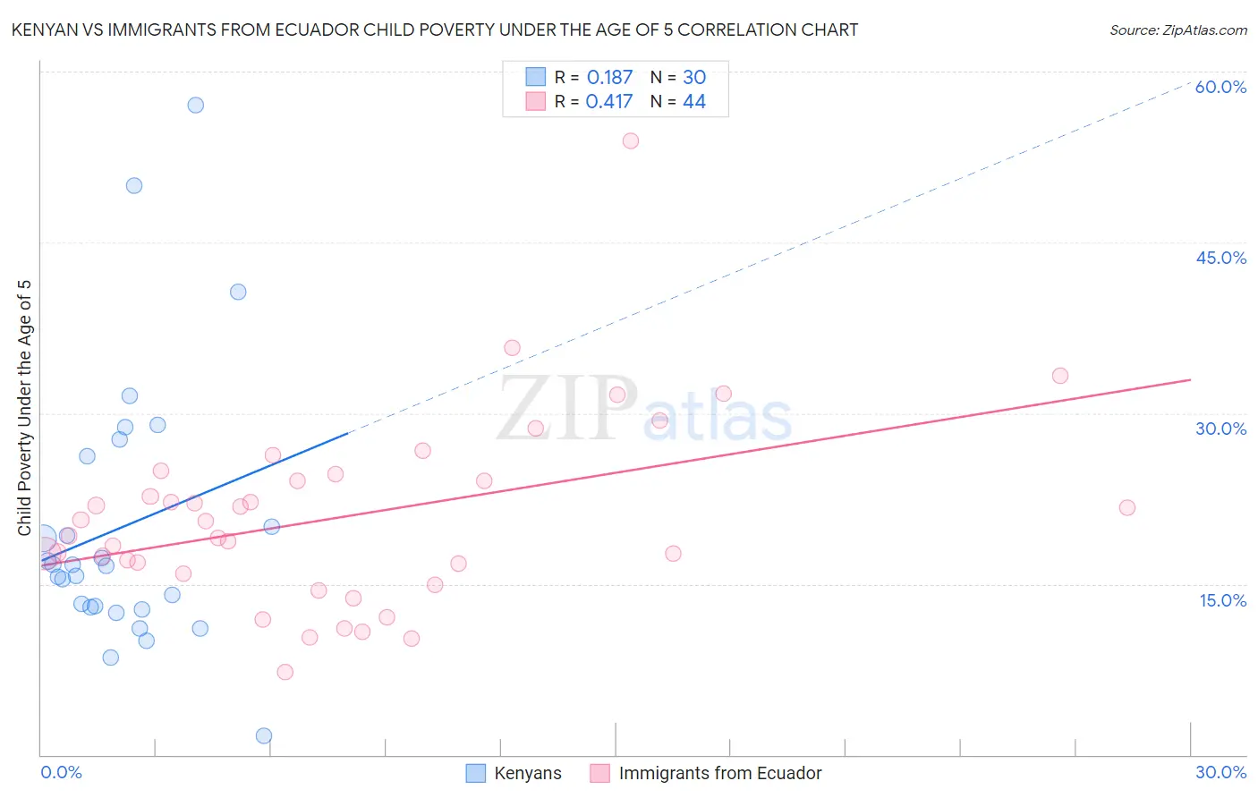 Kenyan vs Immigrants from Ecuador Child Poverty Under the Age of 5
