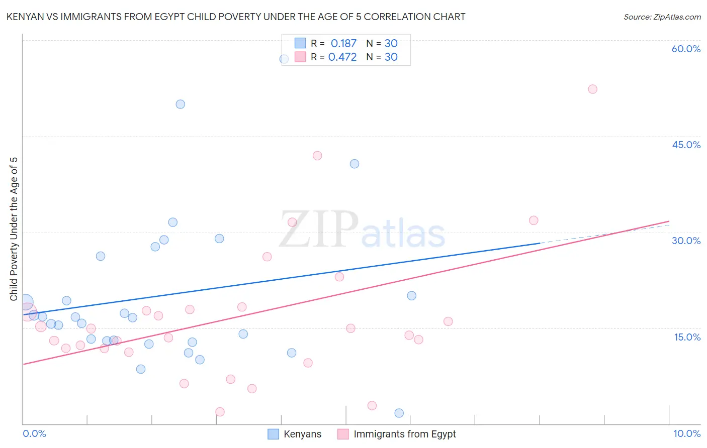 Kenyan vs Immigrants from Egypt Child Poverty Under the Age of 5