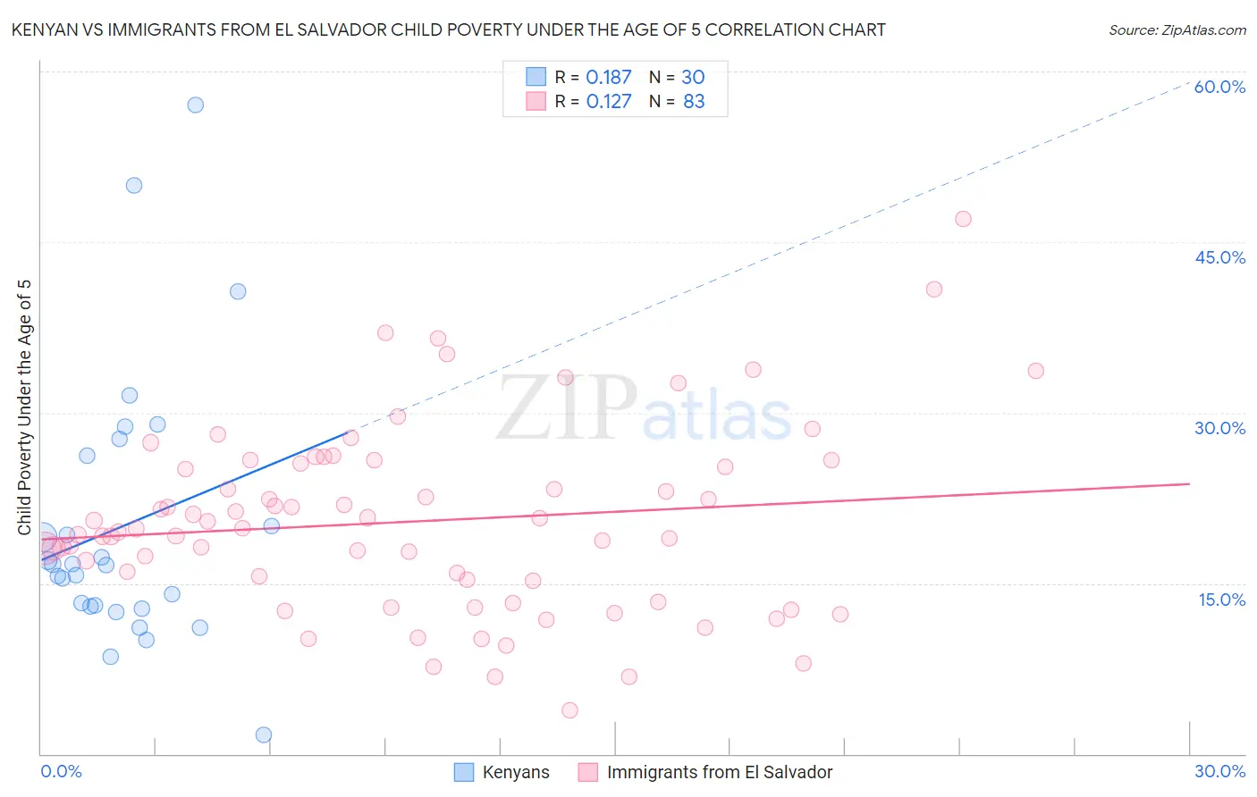 Kenyan vs Immigrants from El Salvador Child Poverty Under the Age of 5