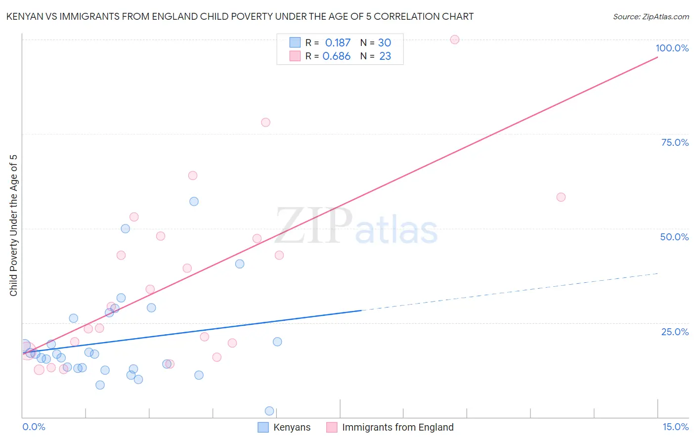 Kenyan vs Immigrants from England Child Poverty Under the Age of 5