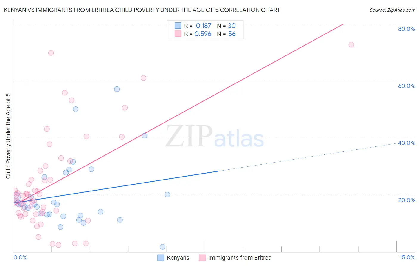 Kenyan vs Immigrants from Eritrea Child Poverty Under the Age of 5