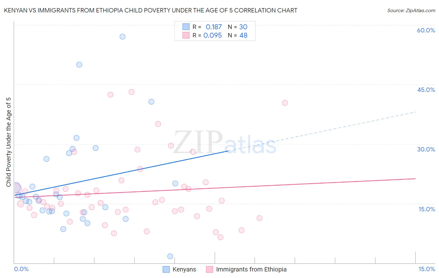 Kenyan vs Immigrants from Ethiopia Child Poverty Under the Age of 5