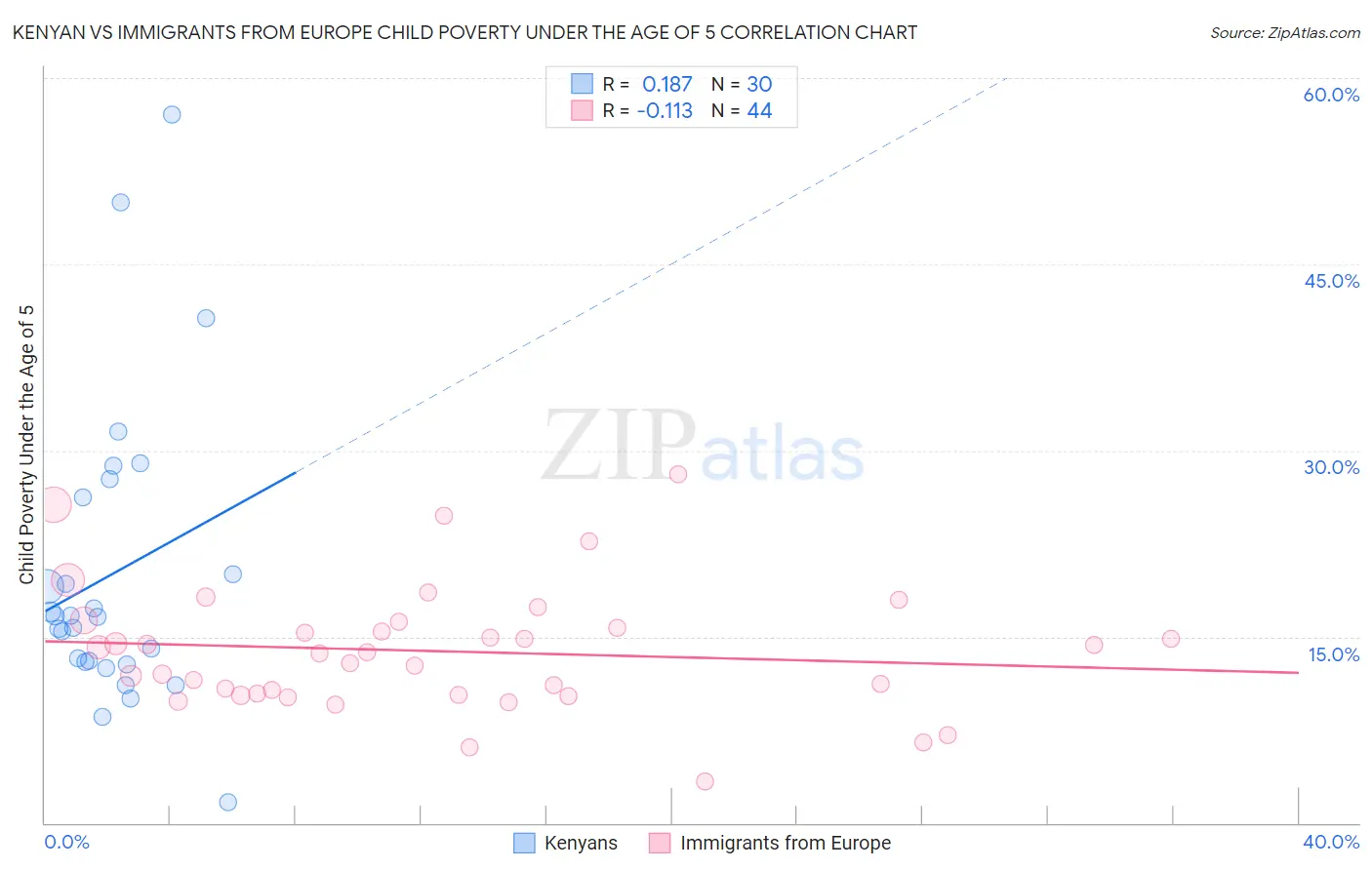 Kenyan vs Immigrants from Europe Child Poverty Under the Age of 5