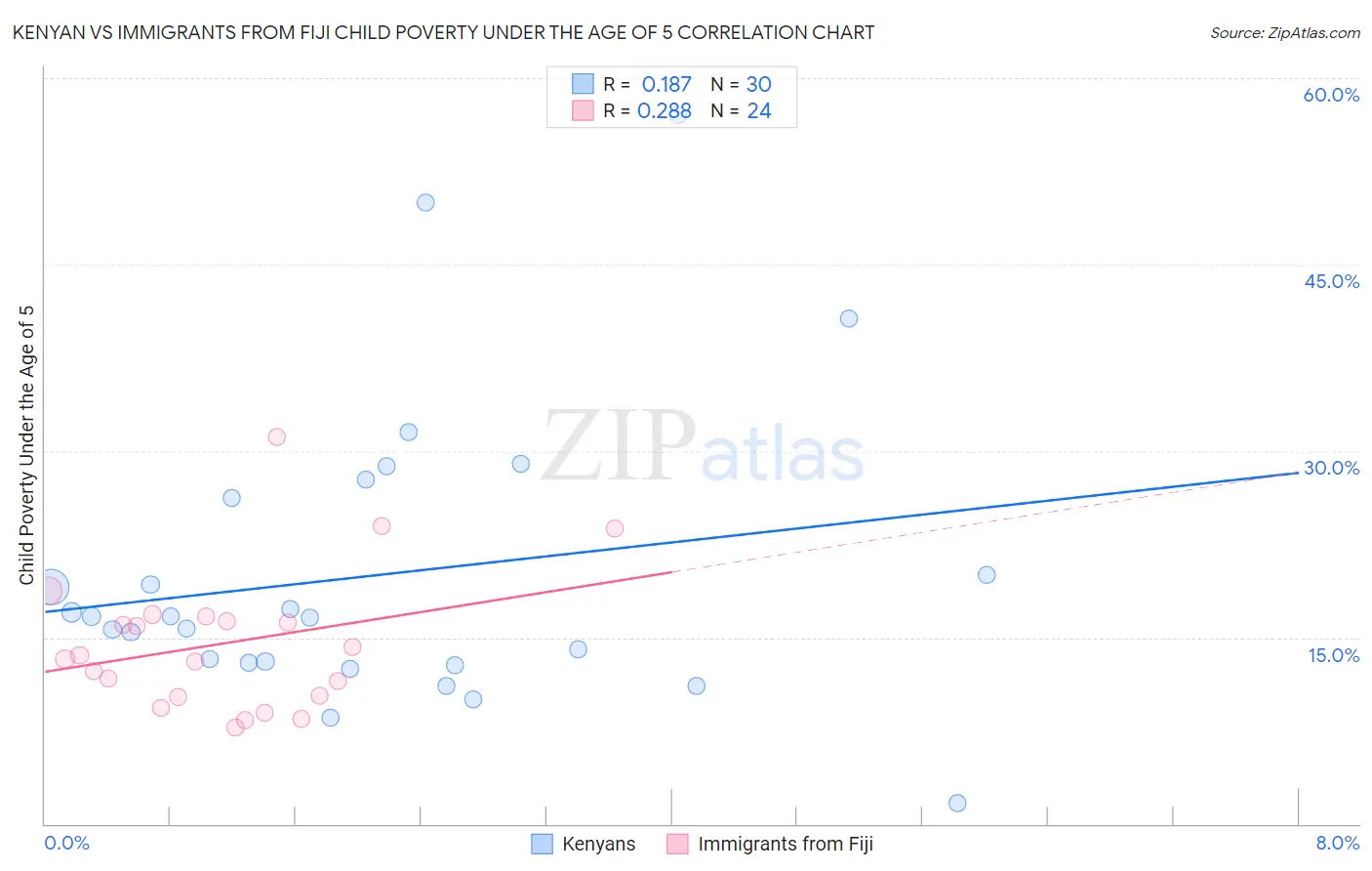 Kenyan vs Immigrants from Fiji Child Poverty Under the Age of 5
