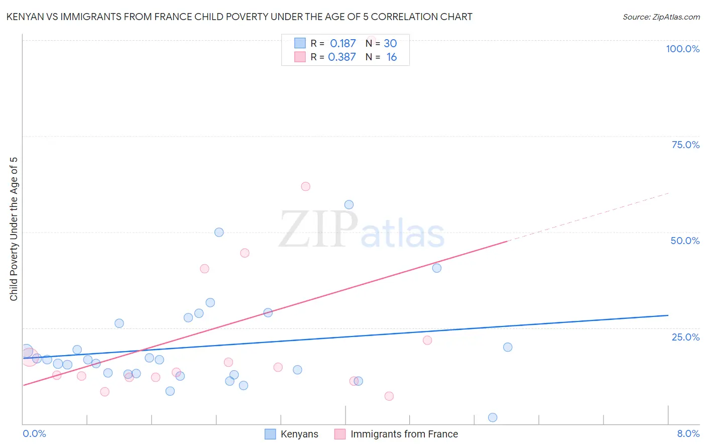 Kenyan vs Immigrants from France Child Poverty Under the Age of 5