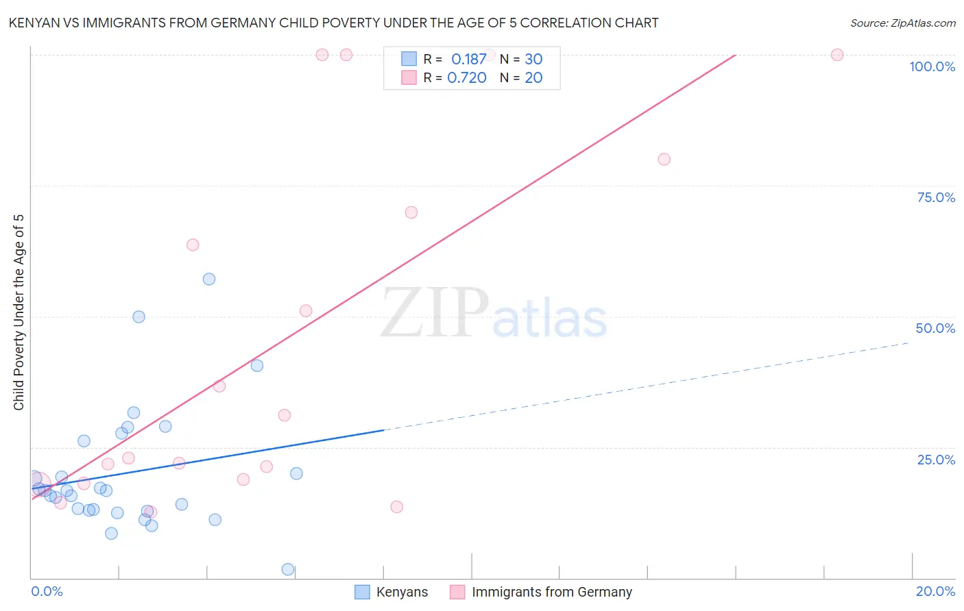 Kenyan vs Immigrants from Germany Child Poverty Under the Age of 5