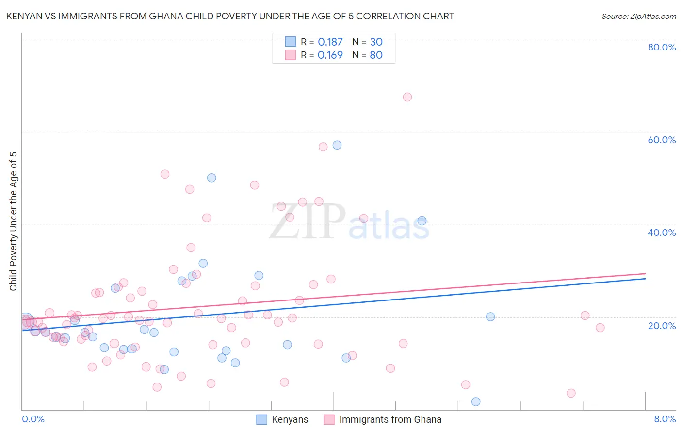Kenyan vs Immigrants from Ghana Child Poverty Under the Age of 5