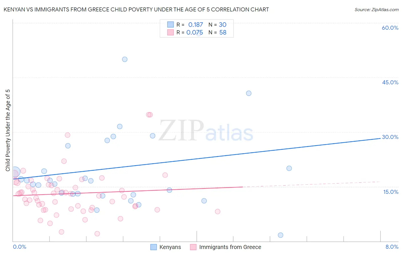 Kenyan vs Immigrants from Greece Child Poverty Under the Age of 5