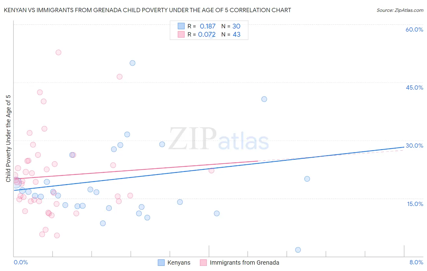Kenyan vs Immigrants from Grenada Child Poverty Under the Age of 5