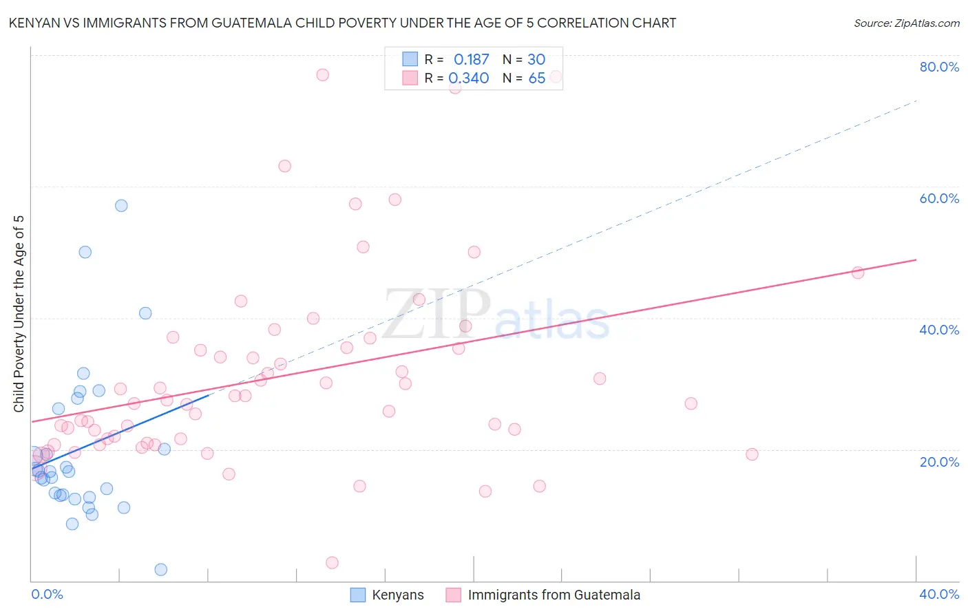 Kenyan vs Immigrants from Guatemala Child Poverty Under the Age of 5