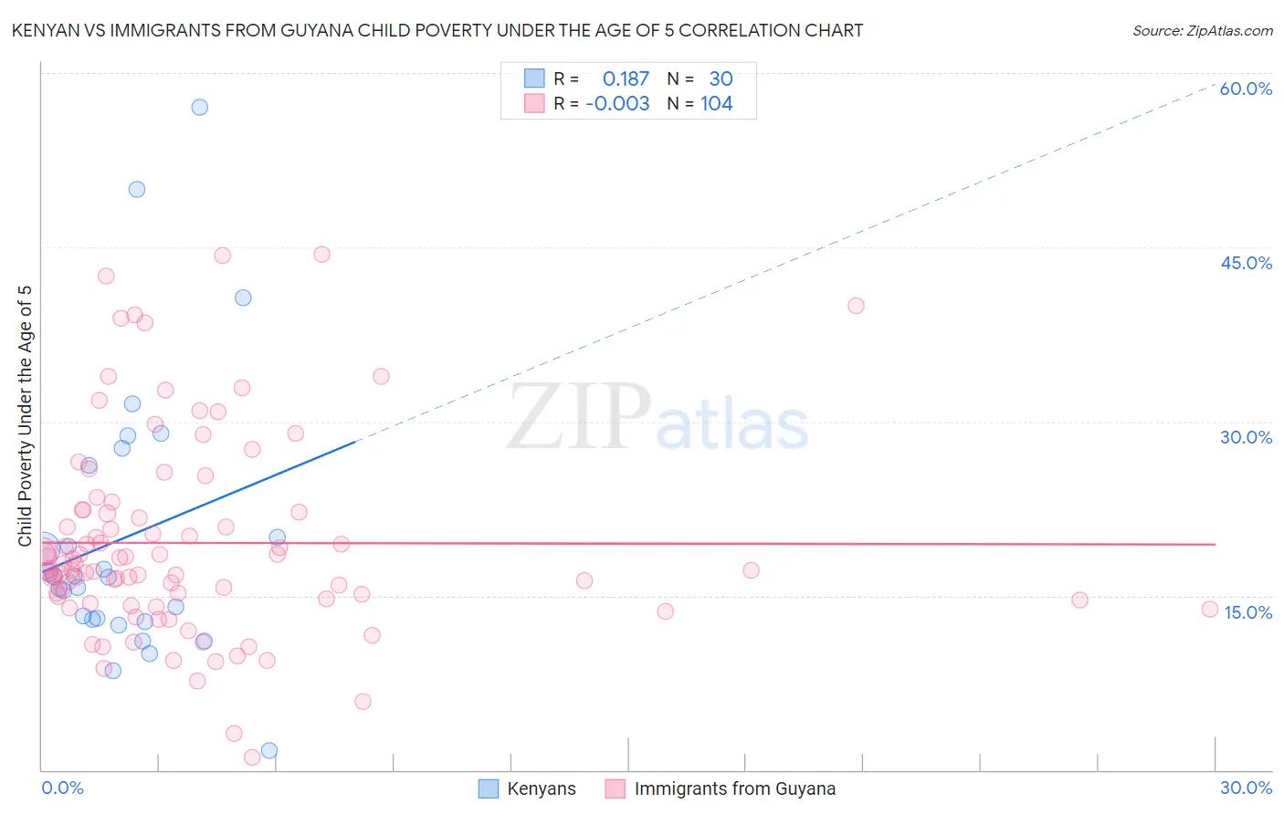 Kenyan vs Immigrants from Guyana Child Poverty Under the Age of 5