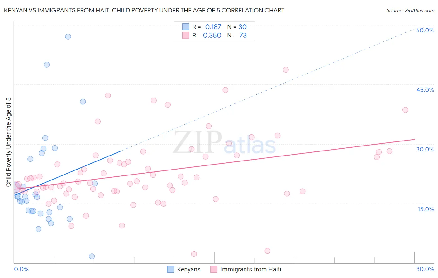 Kenyan vs Immigrants from Haiti Child Poverty Under the Age of 5