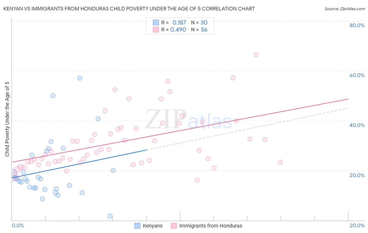 Kenyan vs Immigrants from Honduras Child Poverty Under the Age of 5