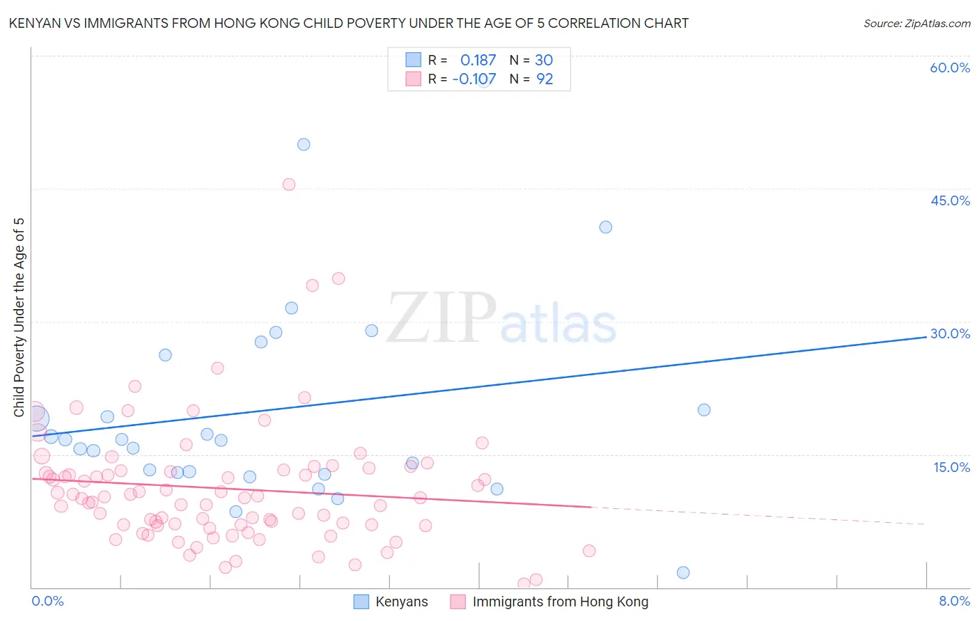 Kenyan vs Immigrants from Hong Kong Child Poverty Under the Age of 5