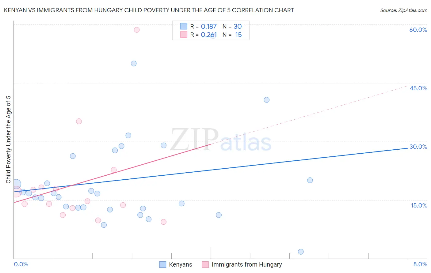 Kenyan vs Immigrants from Hungary Child Poverty Under the Age of 5