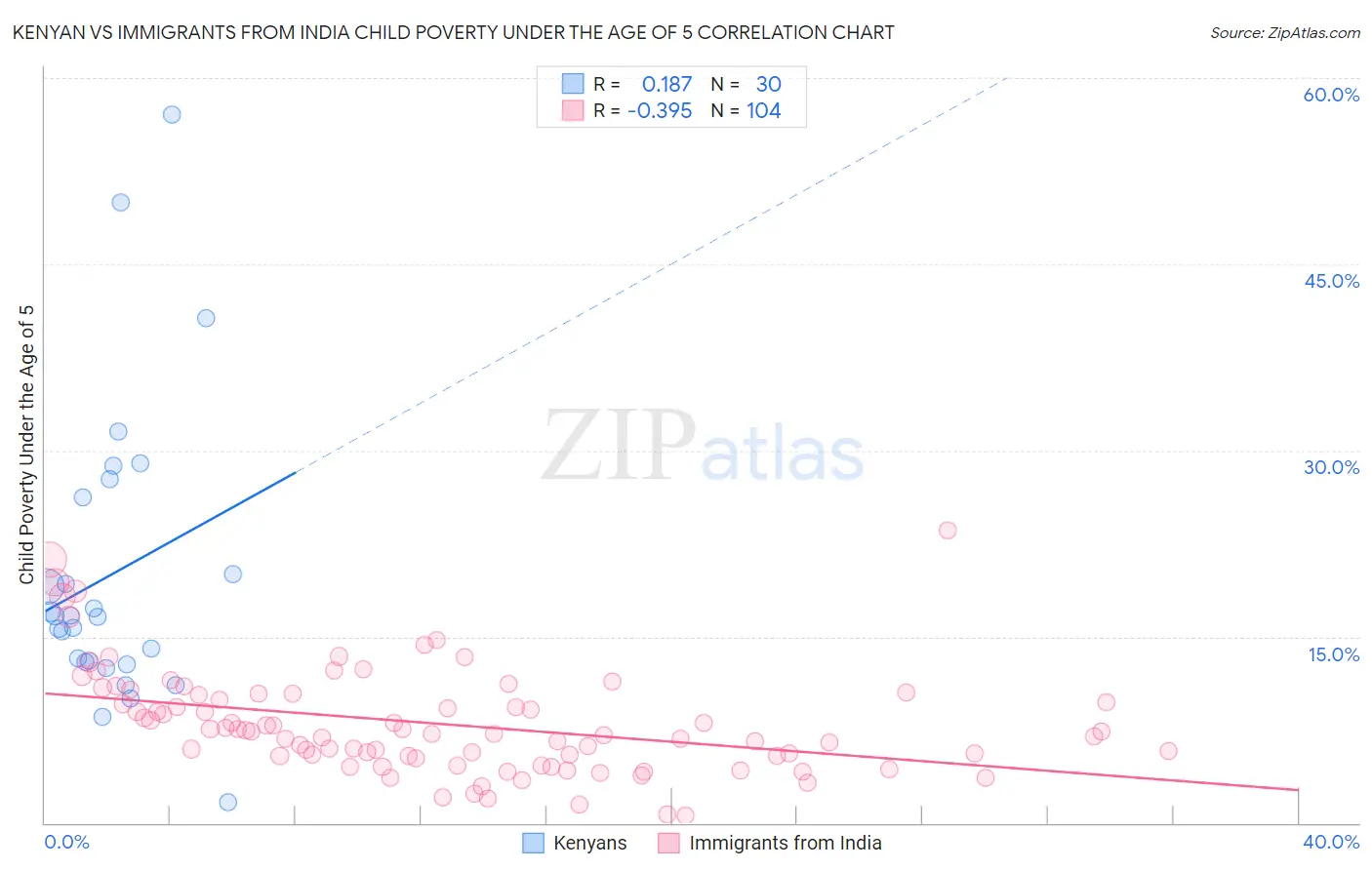 Kenyan vs Immigrants from India Child Poverty Under the Age of 5