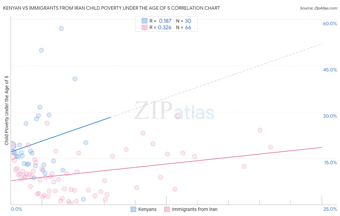 Kenyan vs Immigrants from Iran Child Poverty Under the Age of 5