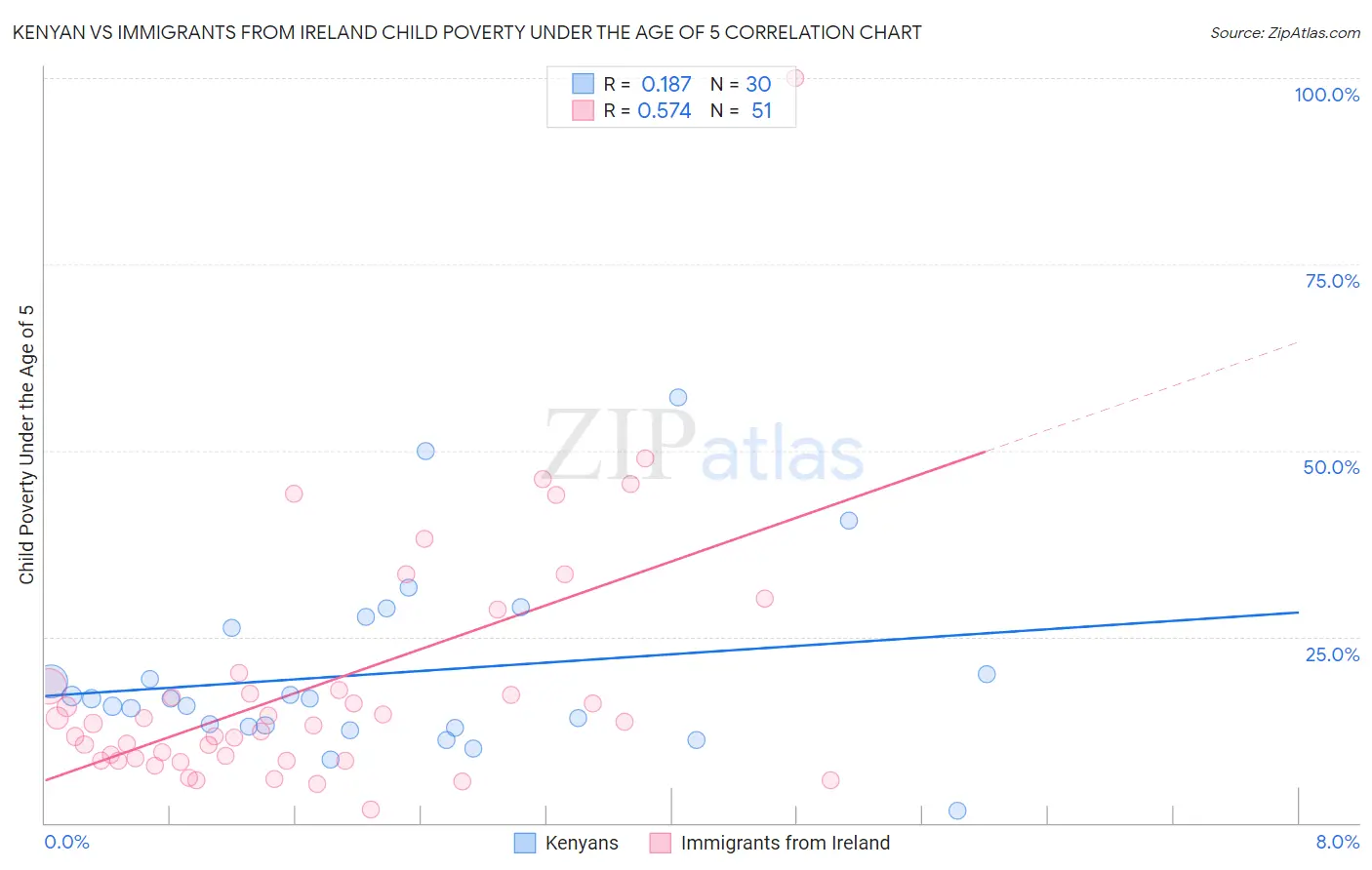 Kenyan vs Immigrants from Ireland Child Poverty Under the Age of 5