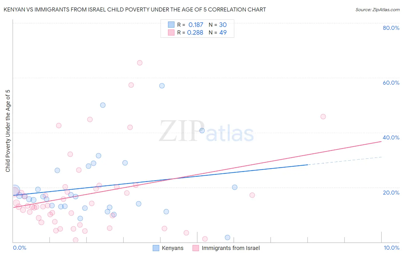 Kenyan vs Immigrants from Israel Child Poverty Under the Age of 5