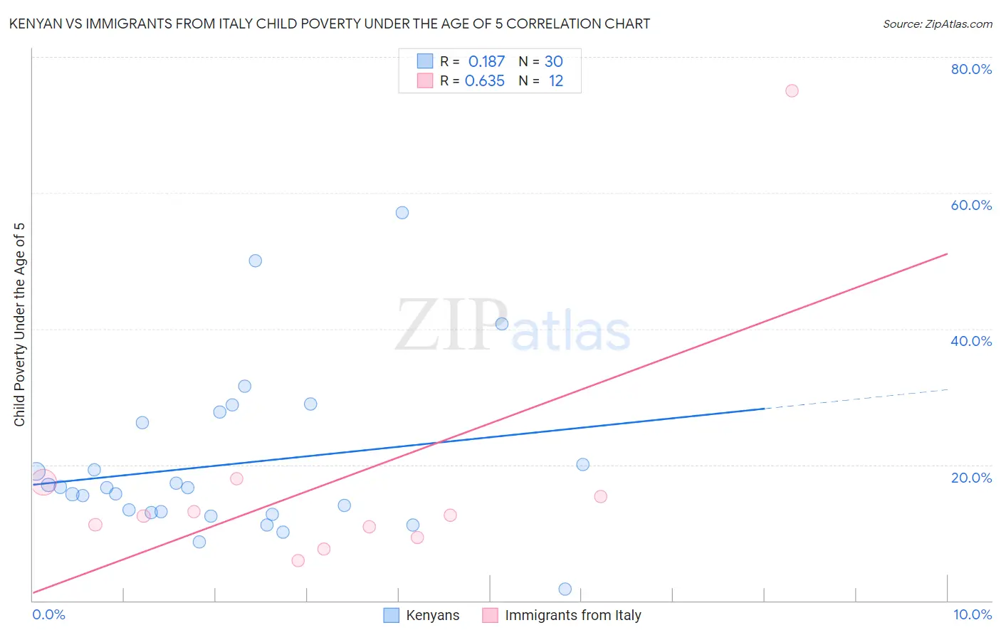 Kenyan vs Immigrants from Italy Child Poverty Under the Age of 5