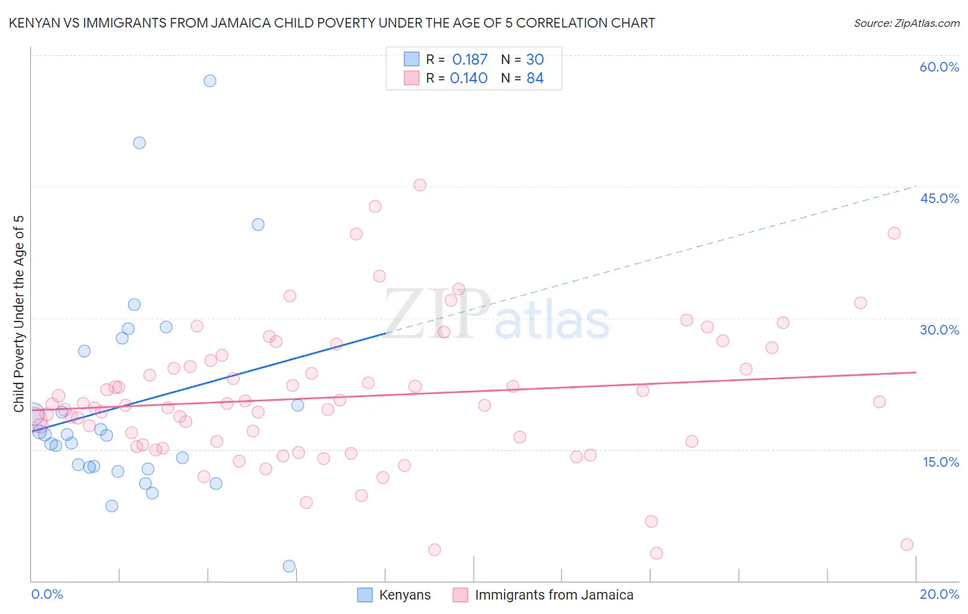 Kenyan vs Immigrants from Jamaica Child Poverty Under the Age of 5