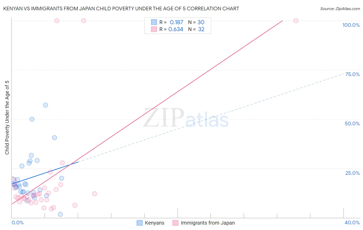 Kenyan vs Immigrants from Japan Child Poverty Under the Age of 5