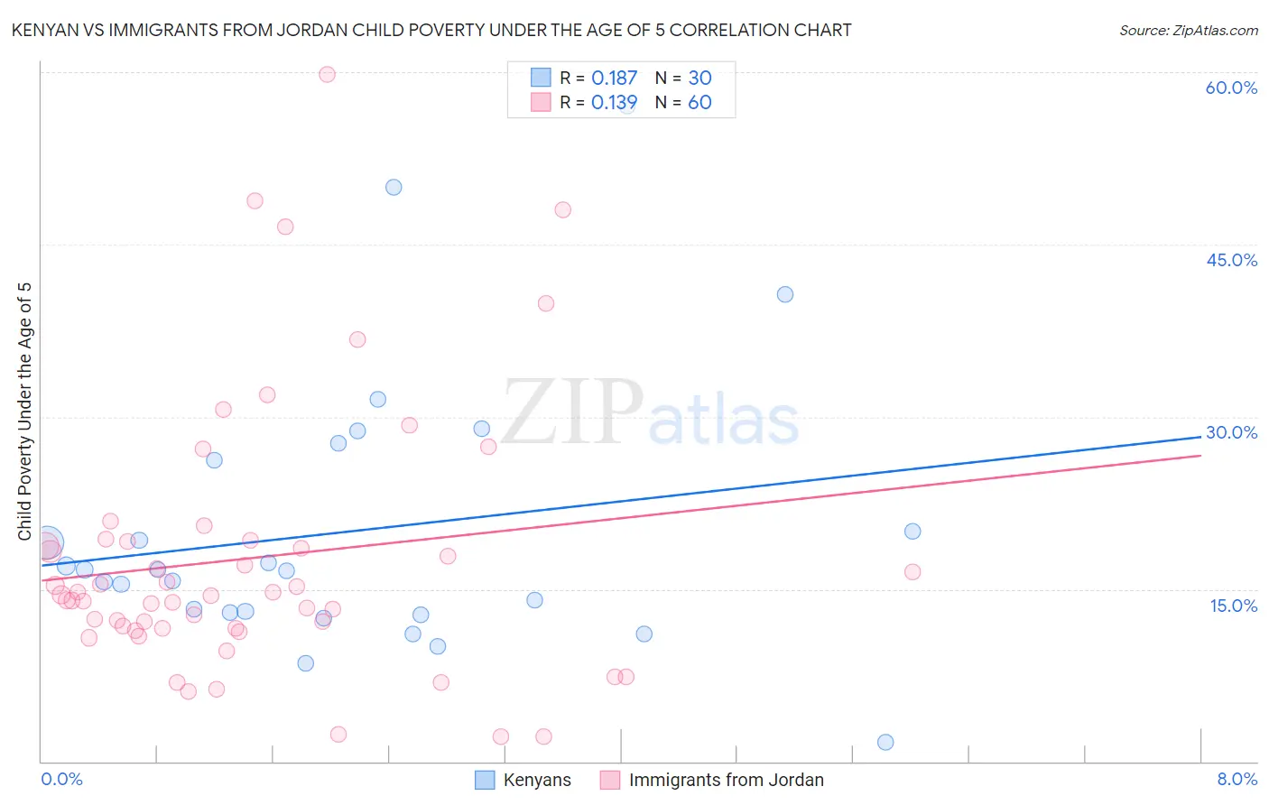 Kenyan vs Immigrants from Jordan Child Poverty Under the Age of 5