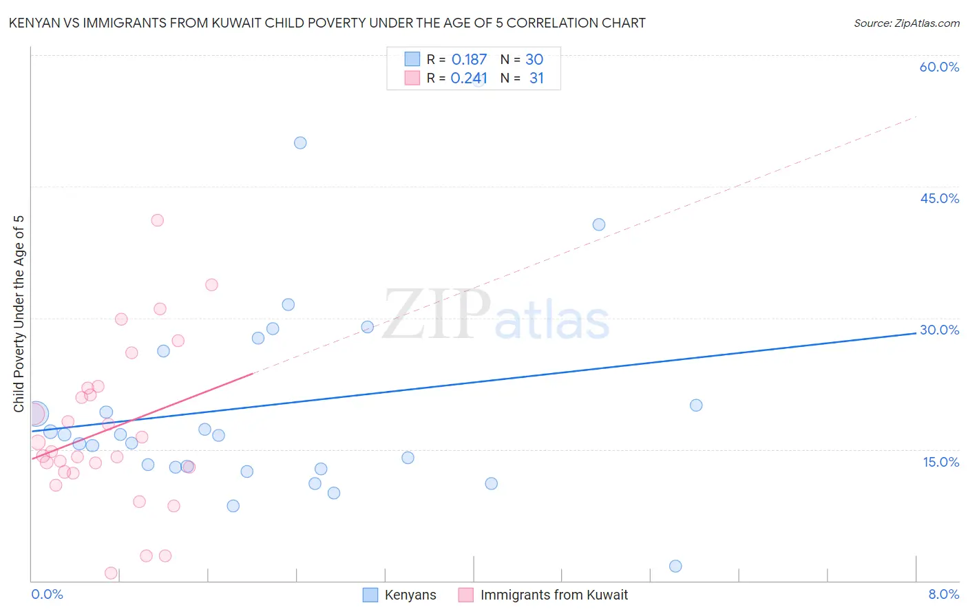 Kenyan vs Immigrants from Kuwait Child Poverty Under the Age of 5