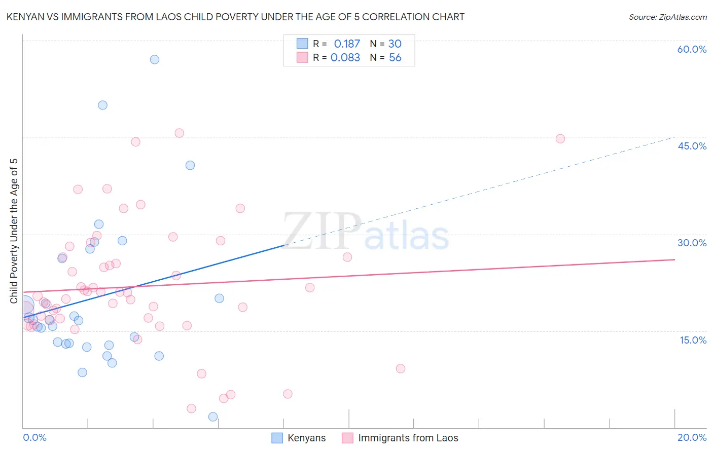 Kenyan vs Immigrants from Laos Child Poverty Under the Age of 5