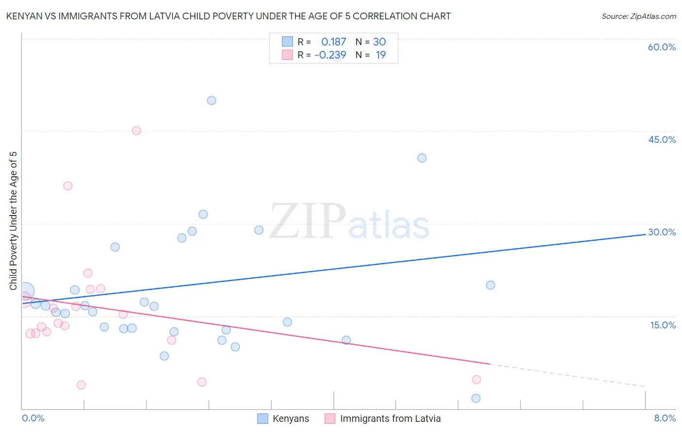 Kenyan vs Immigrants from Latvia Child Poverty Under the Age of 5