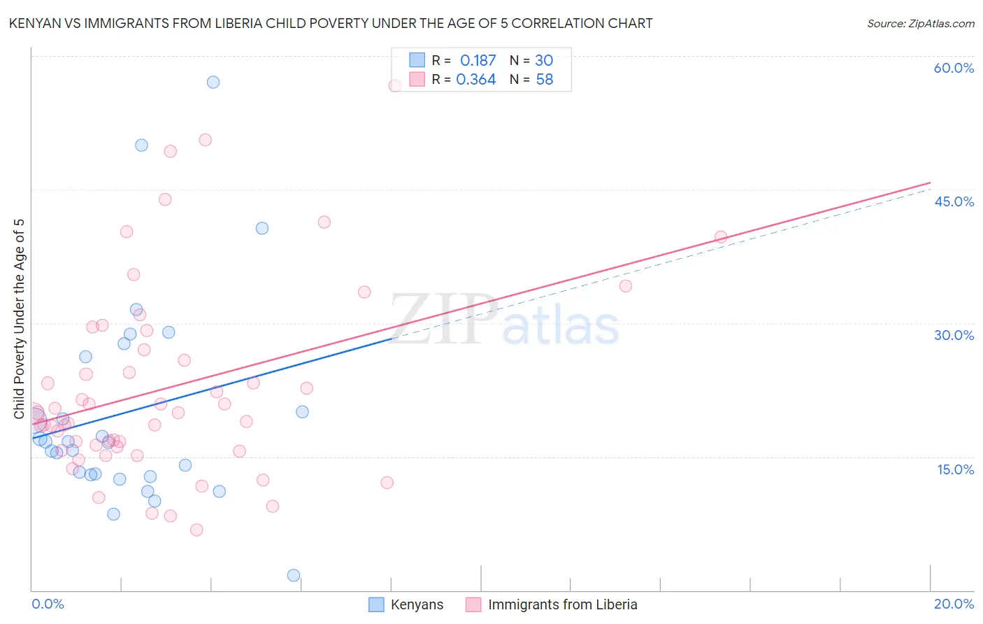 Kenyan vs Immigrants from Liberia Child Poverty Under the Age of 5