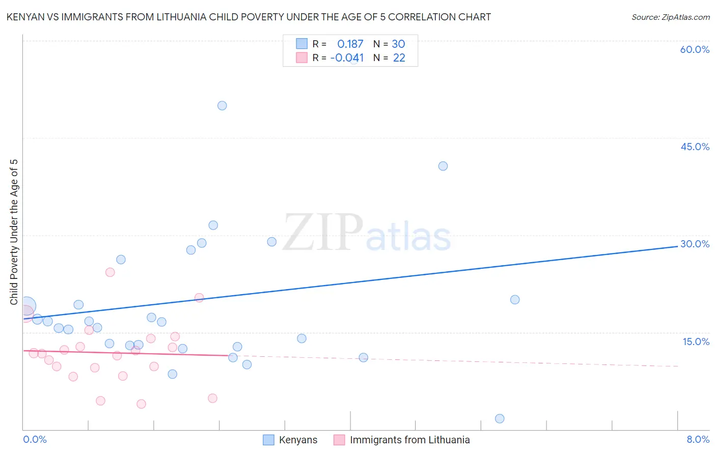 Kenyan vs Immigrants from Lithuania Child Poverty Under the Age of 5