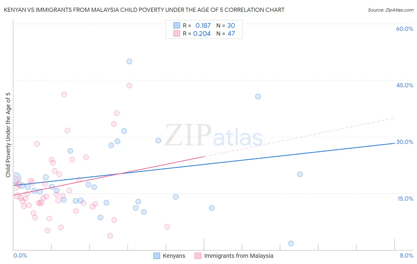 Kenyan vs Immigrants from Malaysia Child Poverty Under the Age of 5