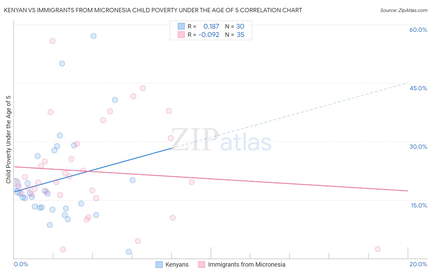 Kenyan vs Immigrants from Micronesia Child Poverty Under the Age of 5