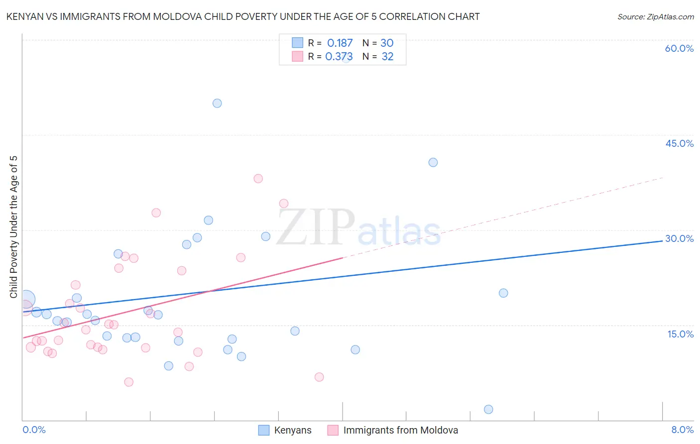 Kenyan vs Immigrants from Moldova Child Poverty Under the Age of 5