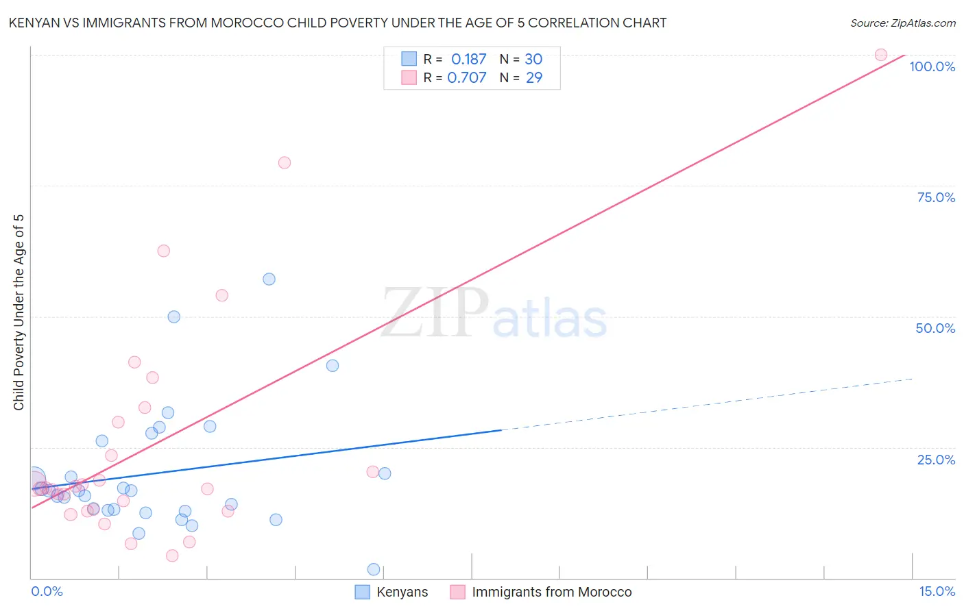 Kenyan vs Immigrants from Morocco Child Poverty Under the Age of 5