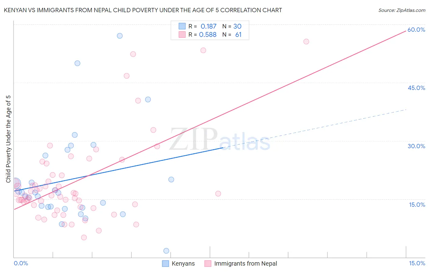 Kenyan vs Immigrants from Nepal Child Poverty Under the Age of 5