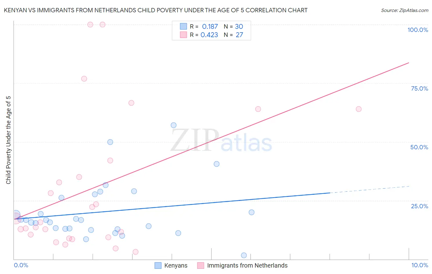 Kenyan vs Immigrants from Netherlands Child Poverty Under the Age of 5