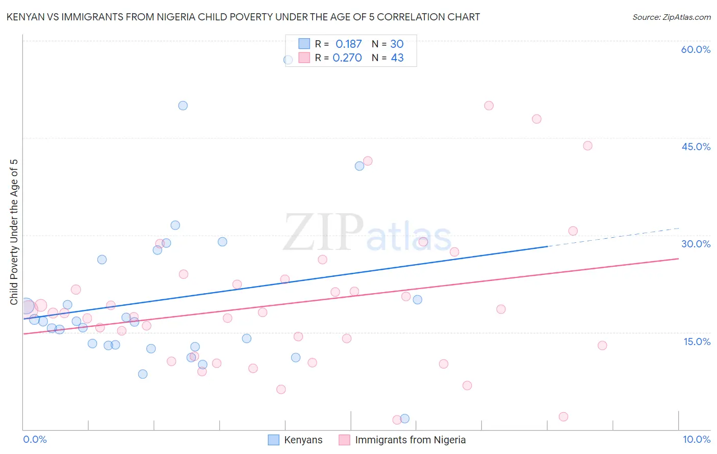Kenyan vs Immigrants from Nigeria Child Poverty Under the Age of 5
