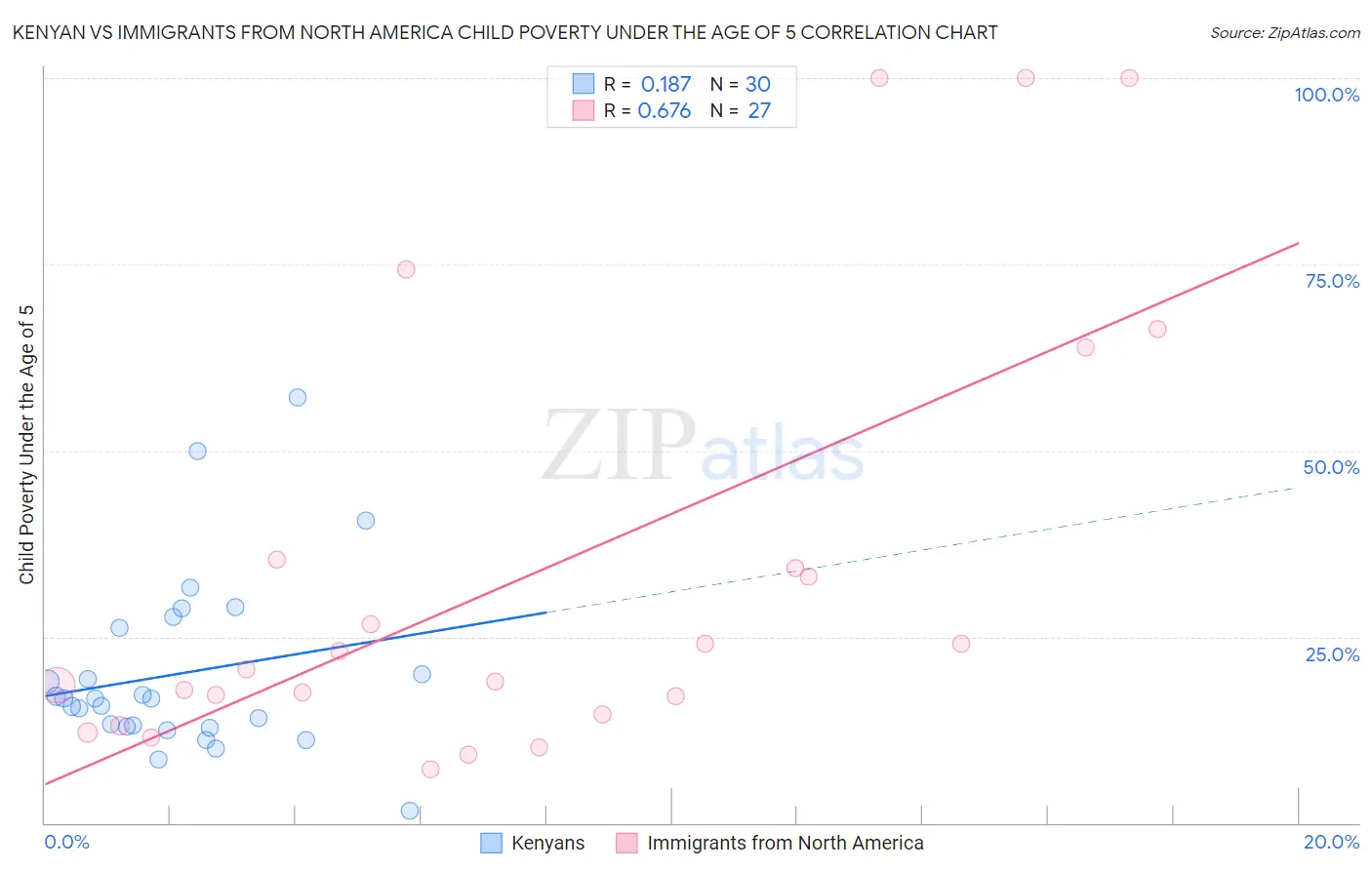 Kenyan vs Immigrants from North America Child Poverty Under the Age of 5