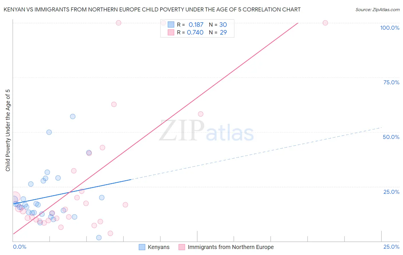 Kenyan vs Immigrants from Northern Europe Child Poverty Under the Age of 5