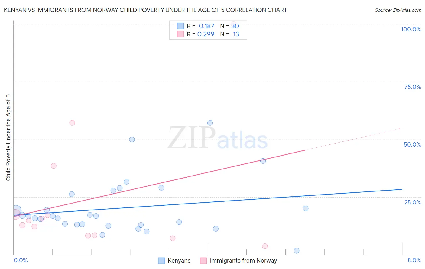 Kenyan vs Immigrants from Norway Child Poverty Under the Age of 5
