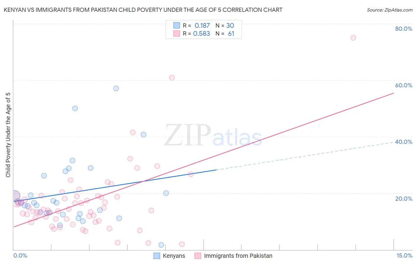 Kenyan vs Immigrants from Pakistan Child Poverty Under the Age of 5