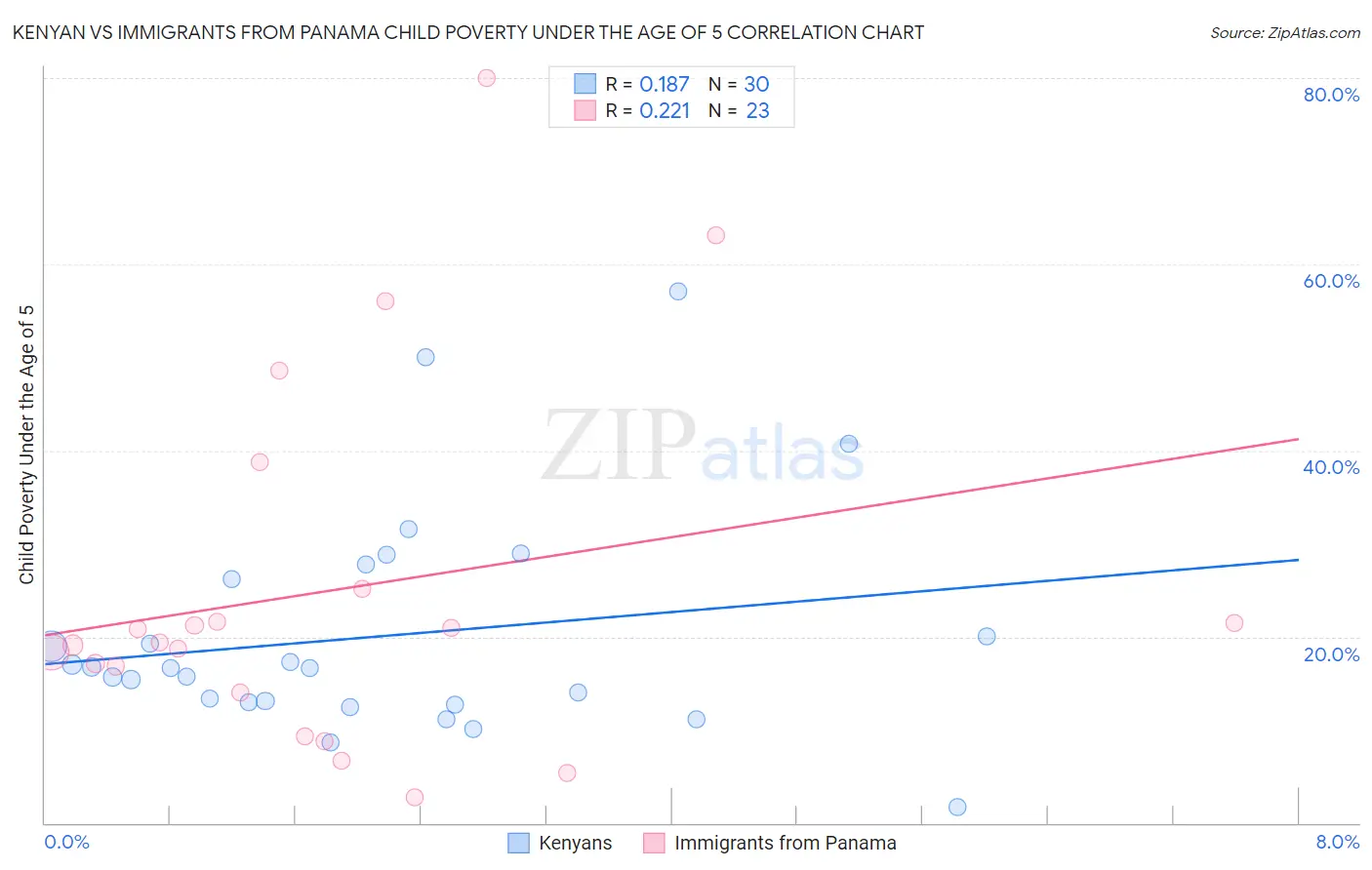 Kenyan vs Immigrants from Panama Child Poverty Under the Age of 5