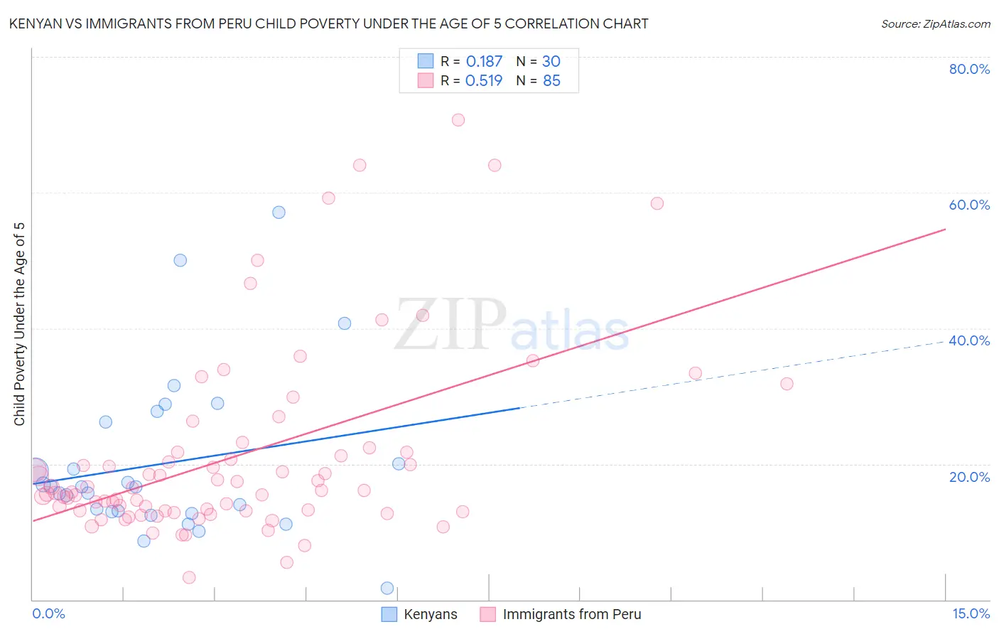 Kenyan vs Immigrants from Peru Child Poverty Under the Age of 5