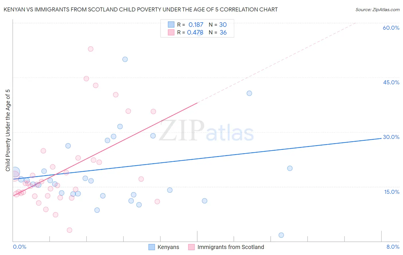 Kenyan vs Immigrants from Scotland Child Poverty Under the Age of 5